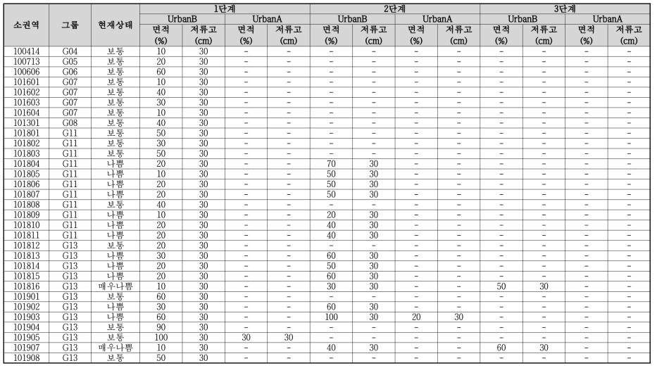 강우유출수 관리 대상유역의 단계별 LID 설계 요약