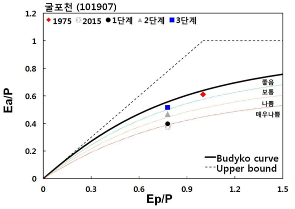 굴포천(101907) 유역의 단계별 Budyko곡선 변화