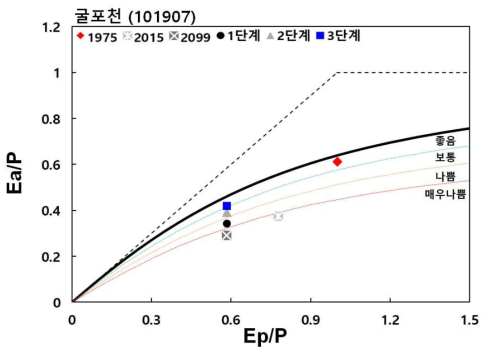 굴포천(101907) 유역의 단계별 Budyko곡선 변화