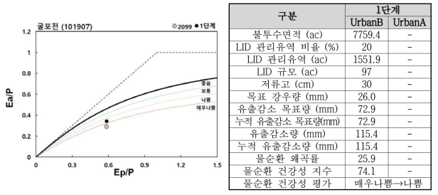 굴포천(101907) 유역의 물순환 건강성 개선 결과