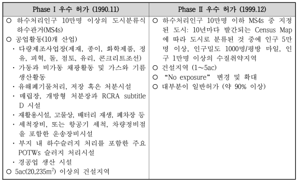 NPDES 우수허가제도 단계 및 내용