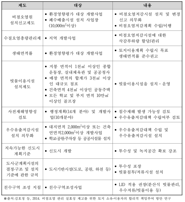 저영향개발 관련 국내 정책