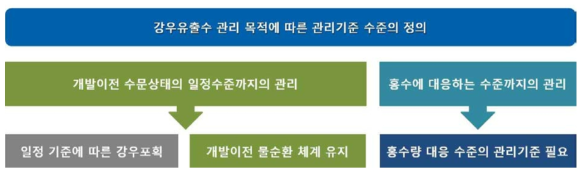 강우유출수 관리 목적에 따른 관리기준