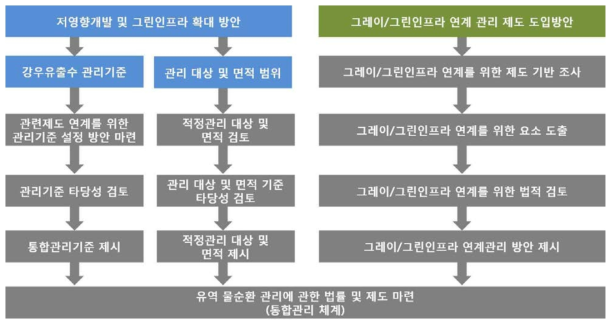 저영향개발 및 그린인프라 정책․제도 개선 로드맵