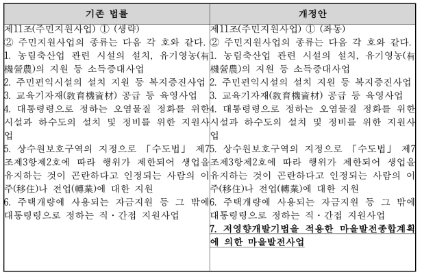 한강수계 상수원수질개선 및 주민지원 등에 관한 법률 개정(안)