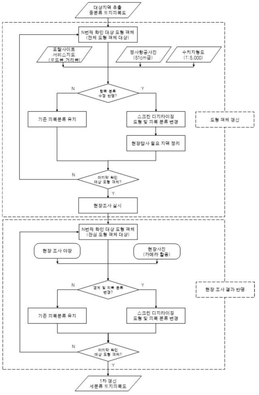 토지피복도 갱신 과정