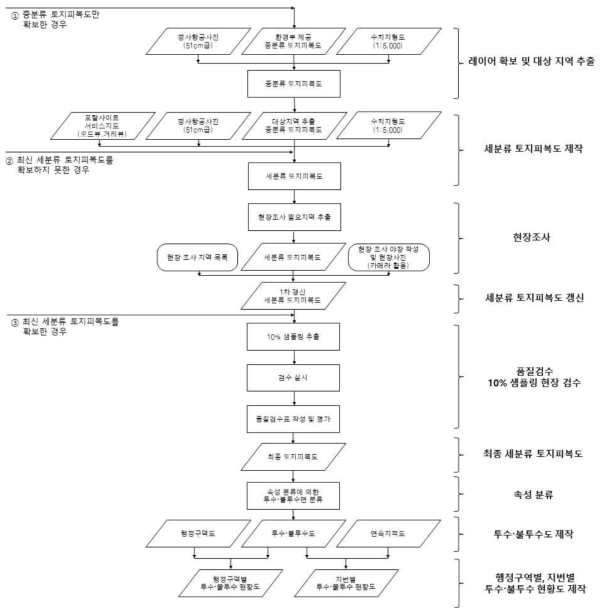 투수·불투수도 제작 과정