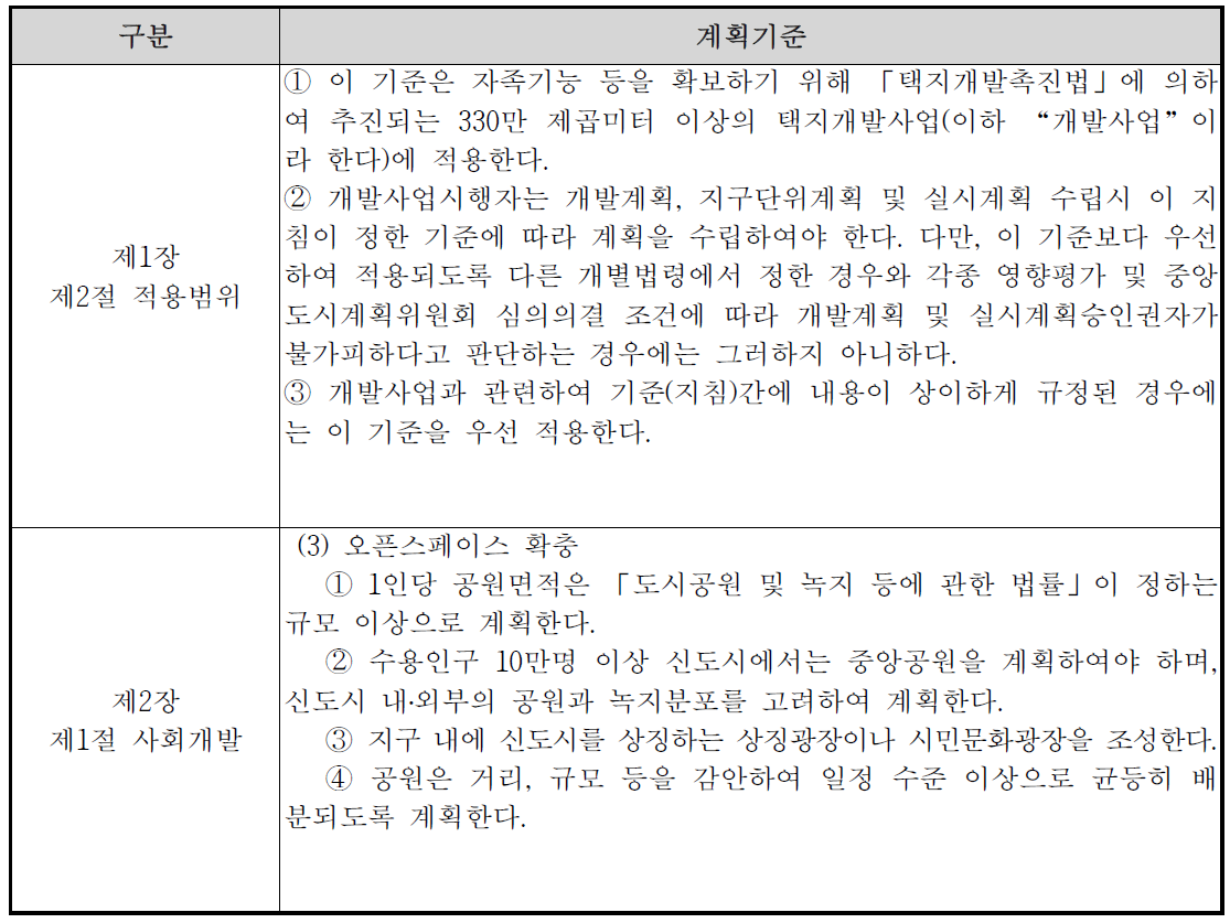 지속가능한 신도시 계획기준(국토교통부, 2010)