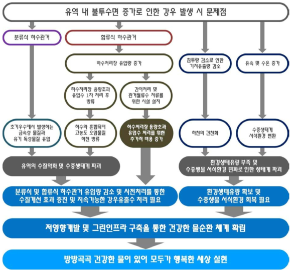 유역 물순환 관리의 목적 정립