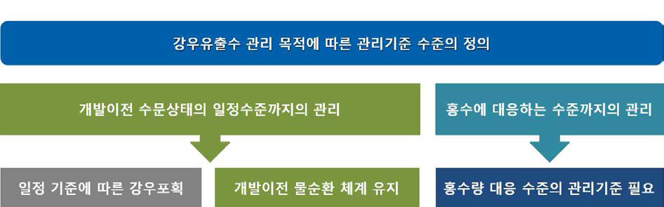 강우유출수 관리 목적에 따른 관리기준