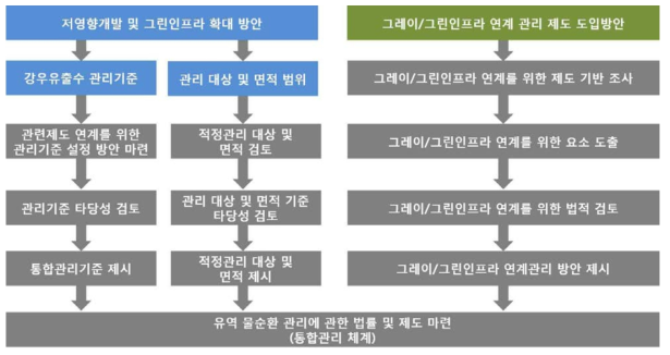 저영향개발 및 그린인프라 정책․제도 개선 로드맵