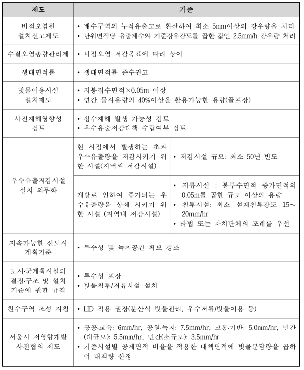 저영향개발 관련 국내제도에서의 강우유출수 관리 기준 분석