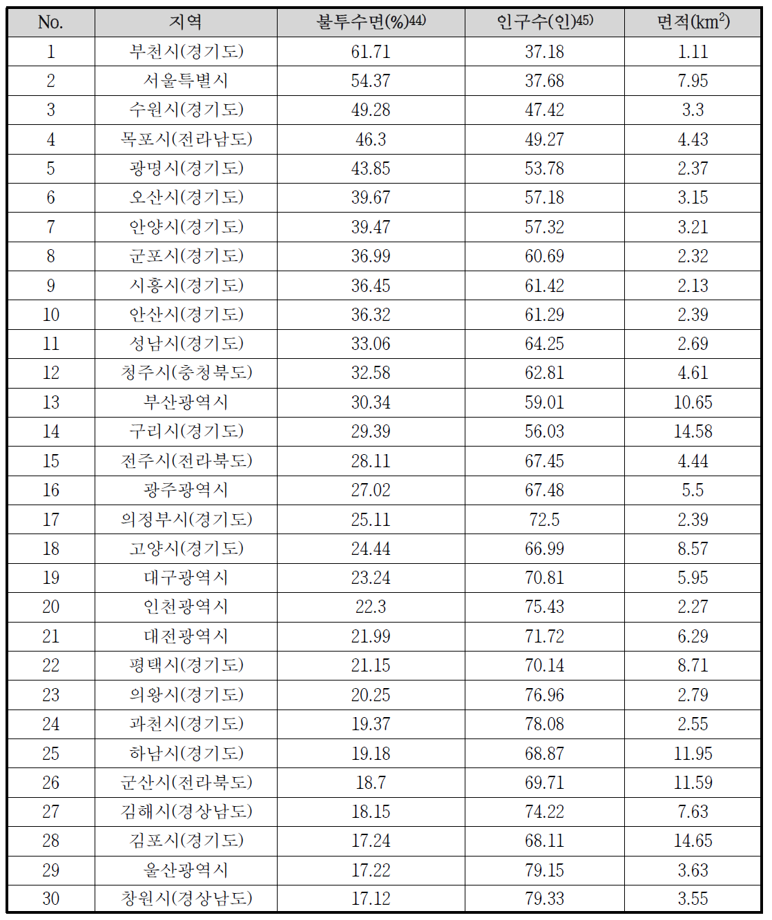 불투수면적률이 높은 지자체 순위