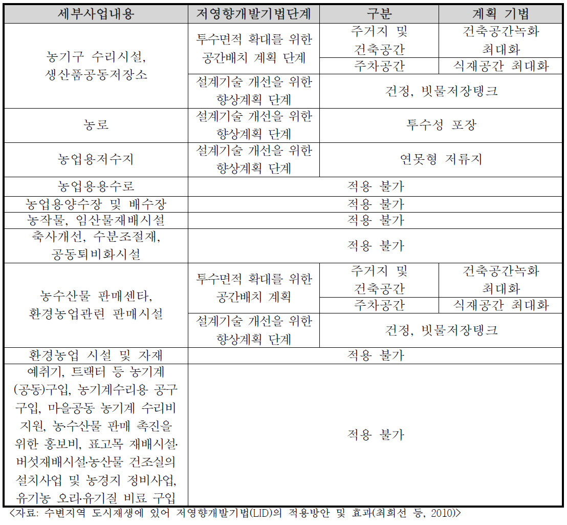 저영향개발기법의 적용이 가능한 소득증대사업 분류