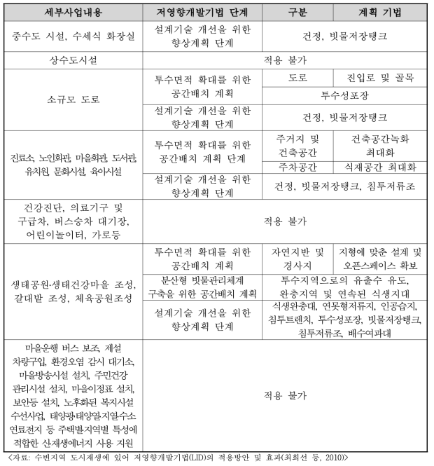 저영향개발기법의 적용이 가능한 복지증대사업 분류