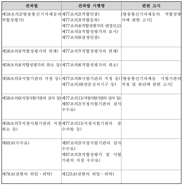 방송통신기자재 등의 적합성 평가 관련 법령