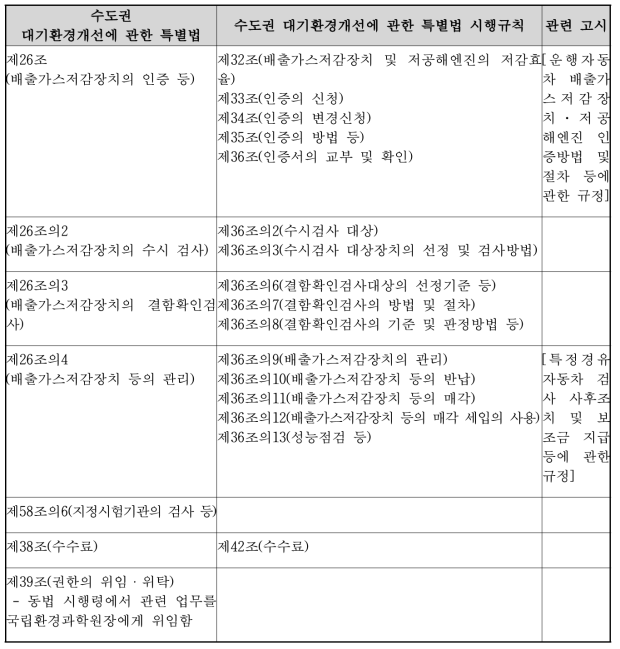 배출가스저감장치 및 저공해엔진의 저감효율 인증 관련 법령