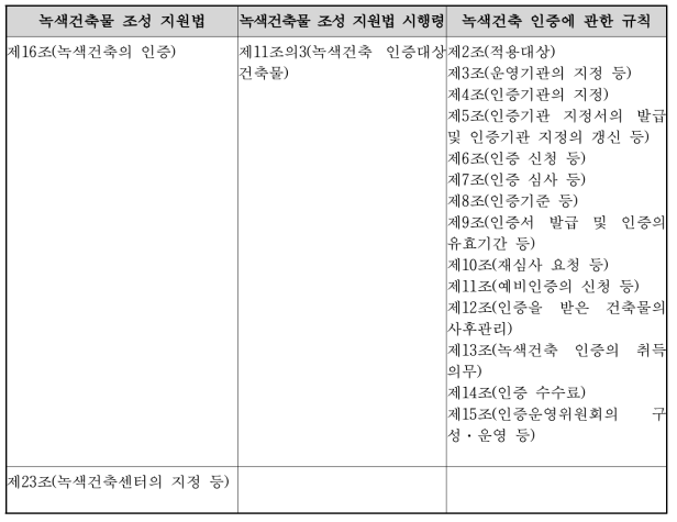 녹색건축물 인증제 관련 법령