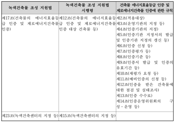 건축물 에너지효율등급 인증 및 제로에너지건축물 인증 관련 법령