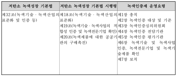 녹색인증 관련 법령