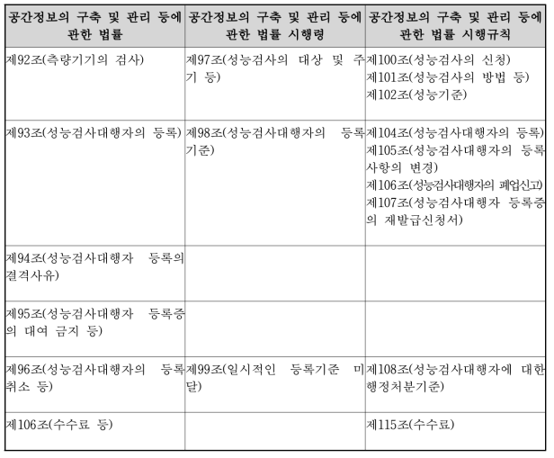 측량기기 성능검사 관련 법령