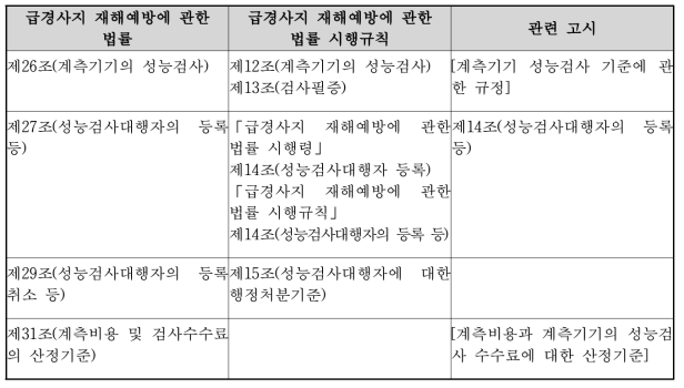 계측기기 성능검사 관련 법령