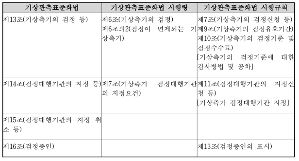 기상측기 성능검사 관련 법령