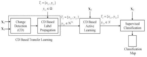 변화 탐지 전이 학습 알고리즘(2013, Demir)