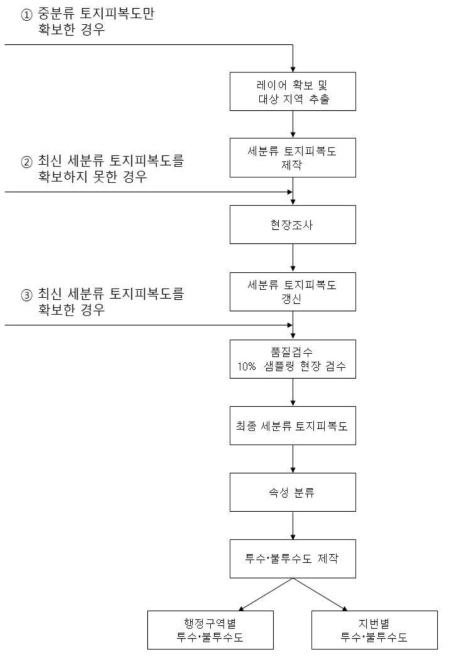 전반적인 투수·불투수도 제작 과정