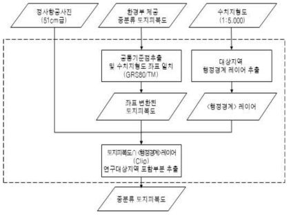 레이어 확보 및 대상지역 추출 세부과정