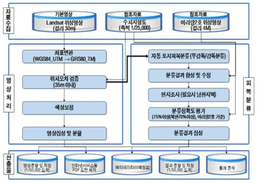 대분류 토지피복도 제작 상세절차(환경부, 2020)