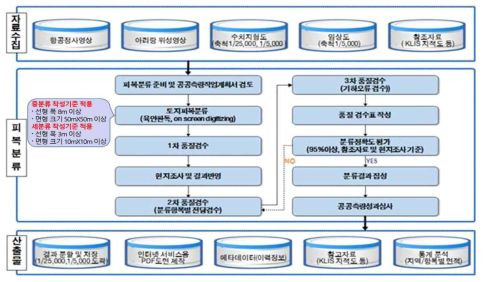 중분류/세분류 토지피복도 제작 상세절차(환경부, 2020)