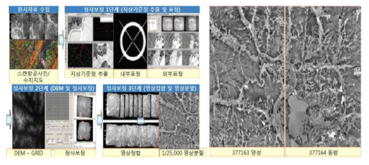 정사항공사진 제작절차(산림청, 2008)