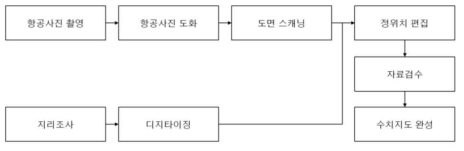 수치지형도 제작과정