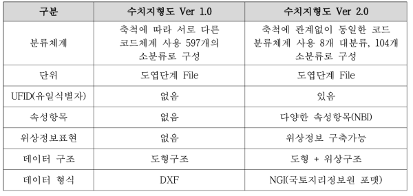 수치지형도 Ver 1.0과 Ver 2.0의 비교