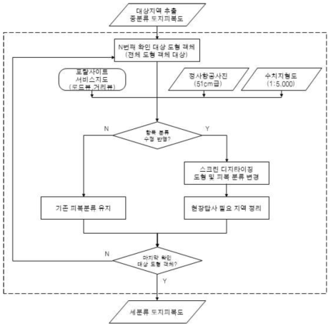 세분류 토지피복도 제작 과정