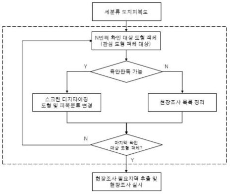 현장조사 과정