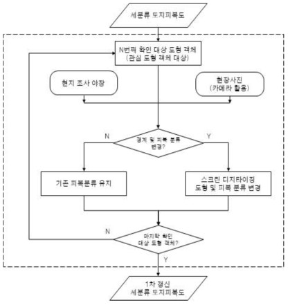 현장조사 과정