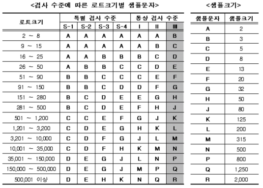 로트 크기에 따른 샘플 크기