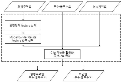 행정구역별, 지번별 투수·불투수도 제작 과정