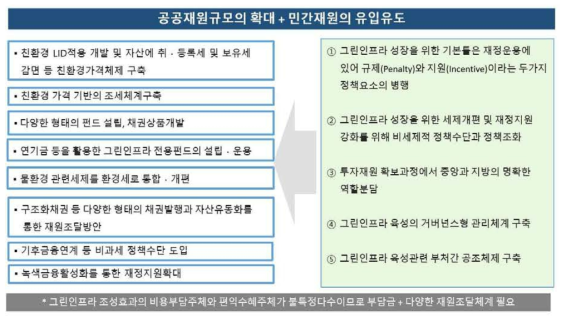 그린인프라 재원확보체계