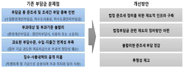 기존 부담금 문제점과 개선방안