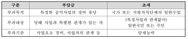 부담금과 조세와의 차이