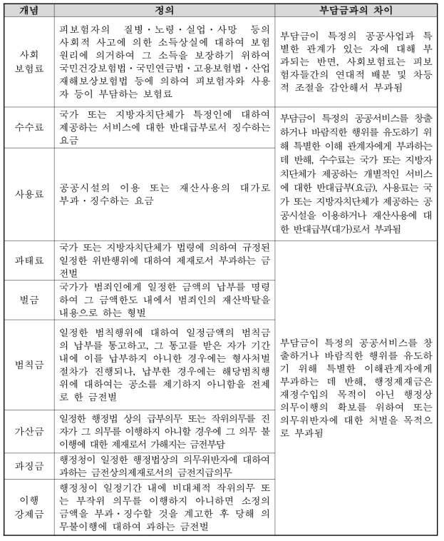 부담금과 조세와의 차이