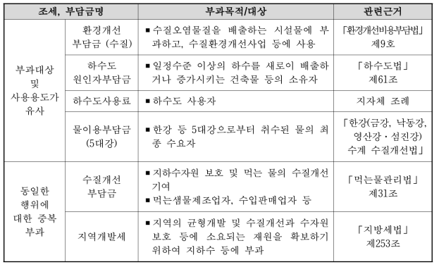 조세, 사용료, 부담금의 중복 사례(예시)