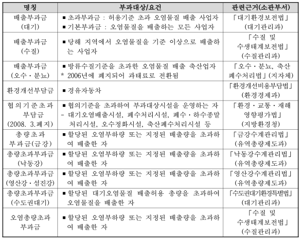 오염물질 배출 행위에 중복 부과되는 부담금