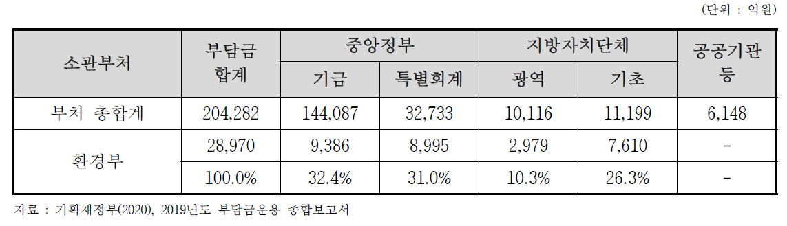 환경부 부담금 귀속내역(2019년)