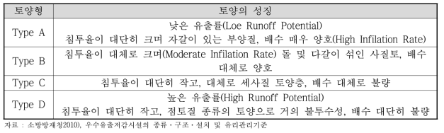 수문학적 토양분류