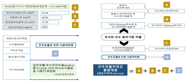 사회적 비용과 우수처리비용 통합 재원산출 기본구조