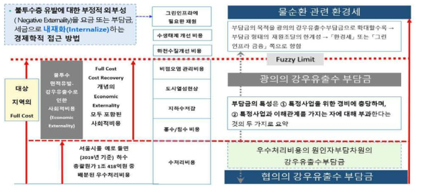 강우유출 사회적 비용 포함 정도에 따른 부담금 산정 계층적 구조